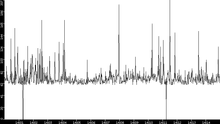 Average Packet Size vs. Time