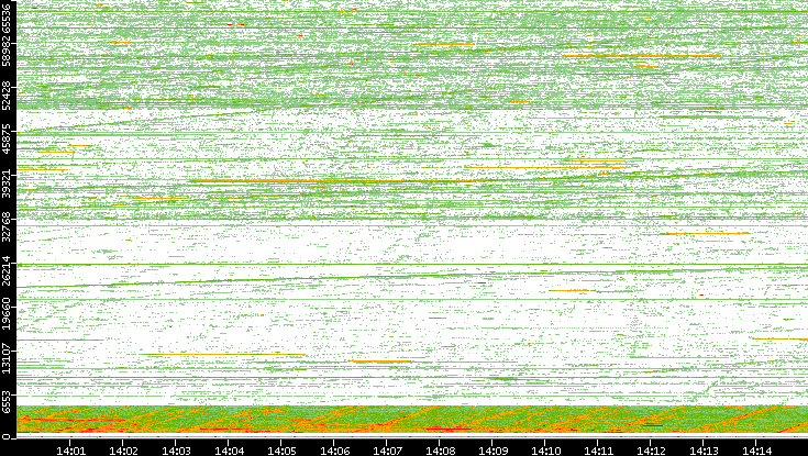 Src. Port vs. Time