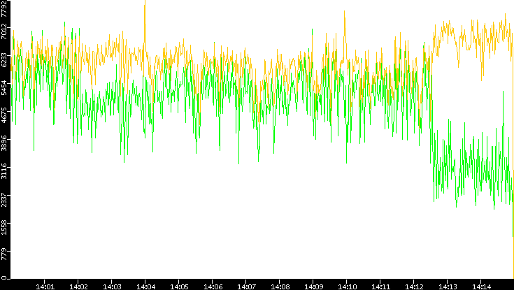 Entropy of Port vs. Time