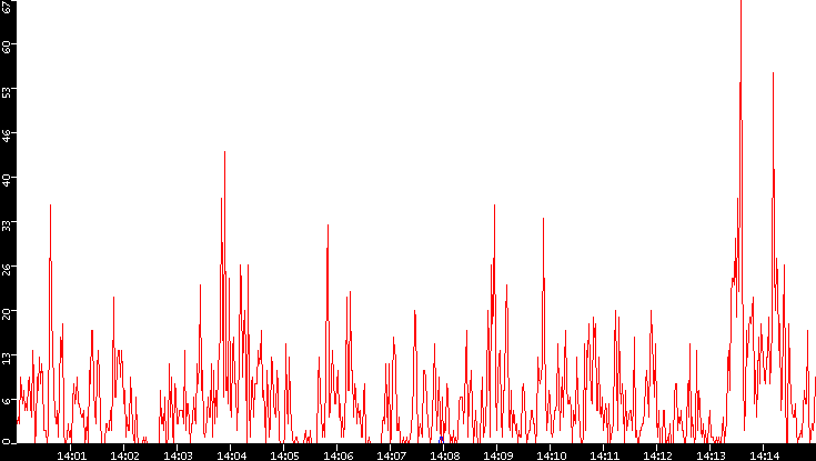 Nb. of Packets vs. Time