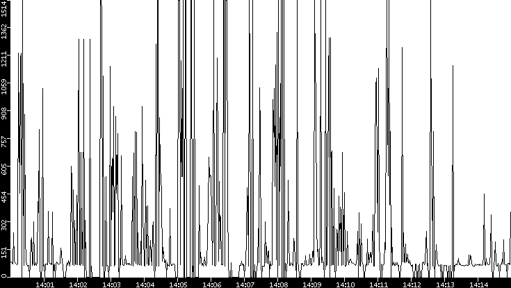 Average Packet Size vs. Time