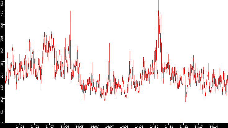 Nb. of Packets vs. Time