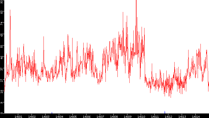 Nb. of Packets vs. Time