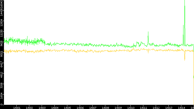 Entropy of Port vs. Time
