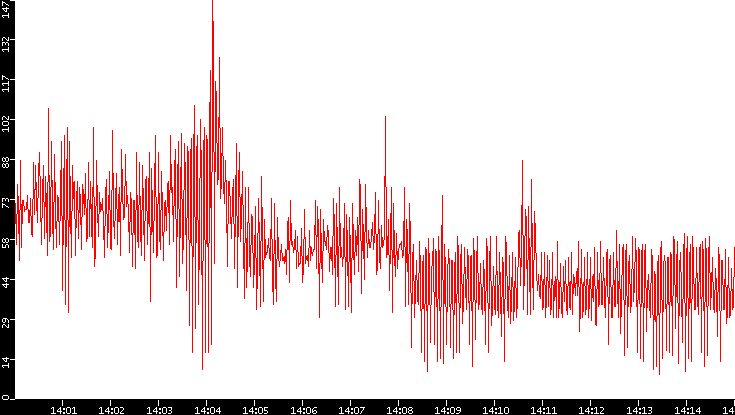 Nb. of Packets vs. Time