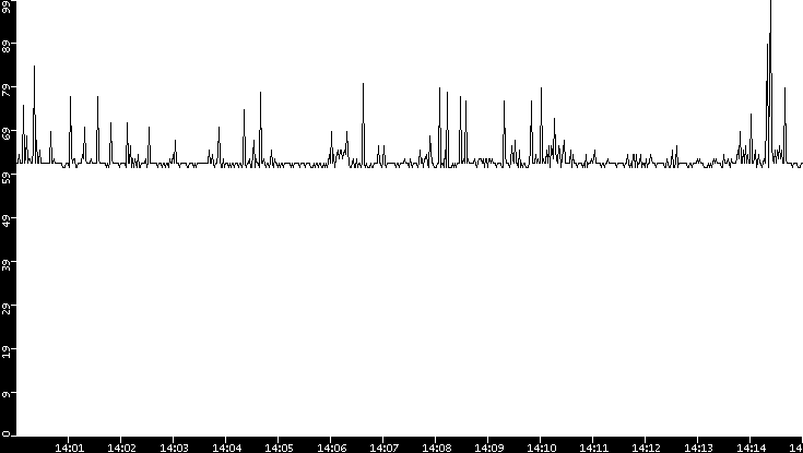 Average Packet Size vs. Time