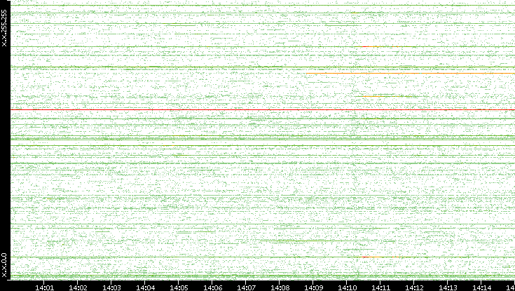 Src. IP vs. Time
