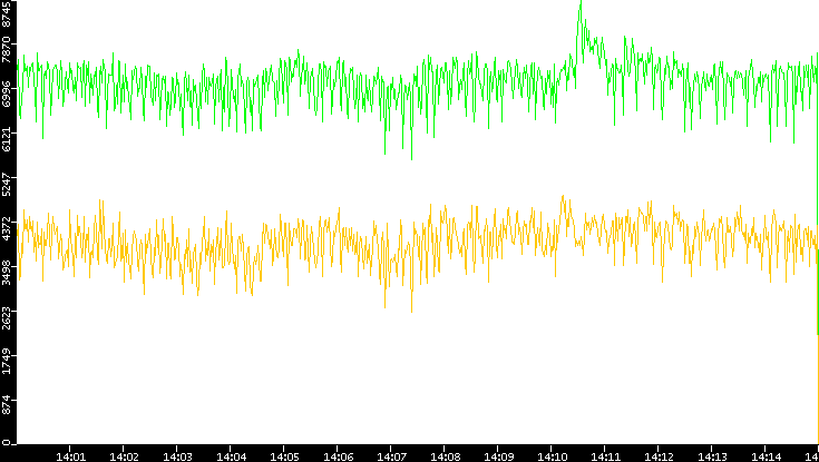 Entropy of Port vs. Time