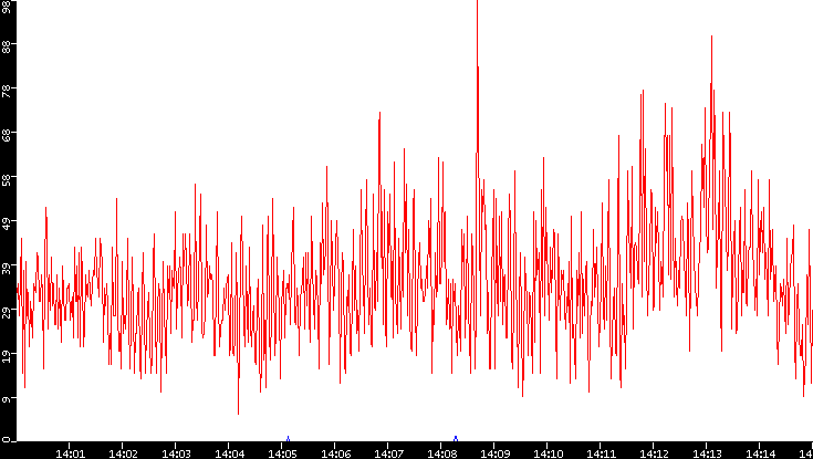 Nb. of Packets vs. Time