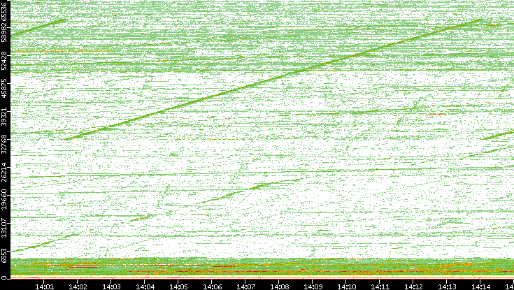 Dest. Port vs. Time