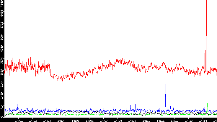 Nb. of Packets vs. Time