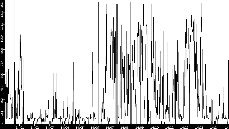 Average Packet Size vs. Time