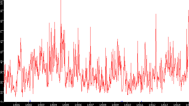 Nb. of Packets vs. Time