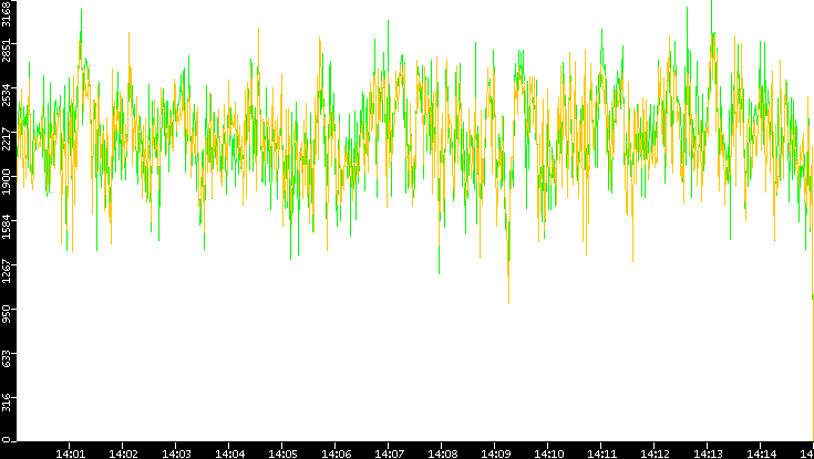 Entropy of Port vs. Time