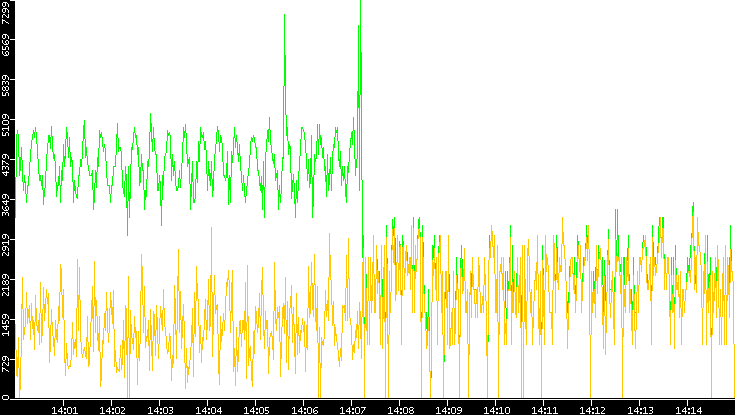 Entropy of Port vs. Time