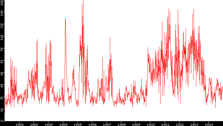 Nb. of Packets vs. Time