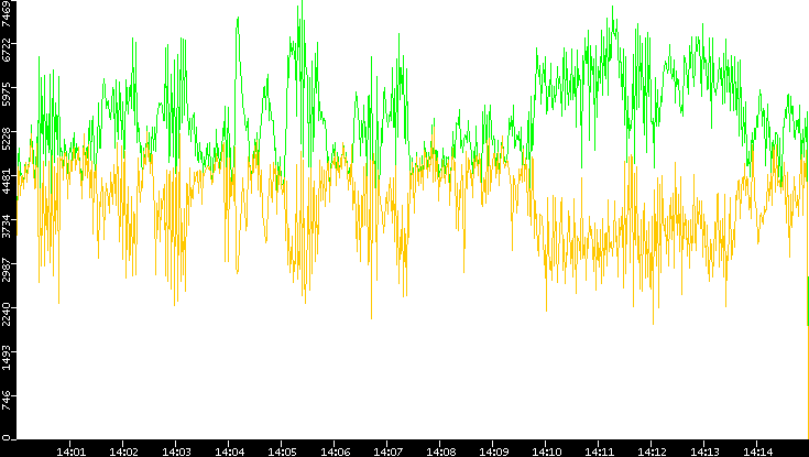 Entropy of Port vs. Time