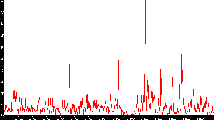 Nb. of Packets vs. Time