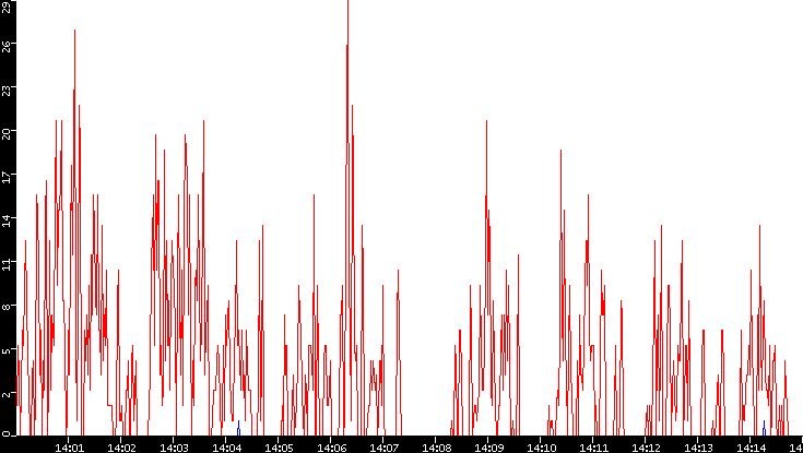 Nb. of Packets vs. Time