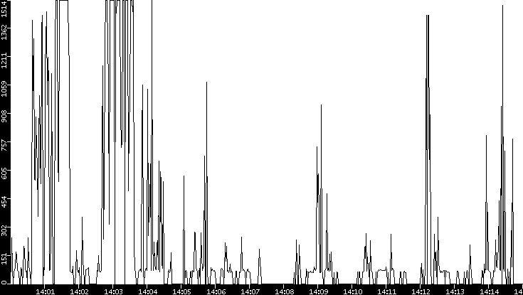 Average Packet Size vs. Time