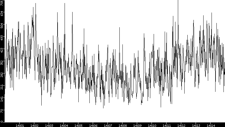 Average Packet Size vs. Time
