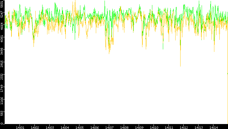 Entropy of Port vs. Time