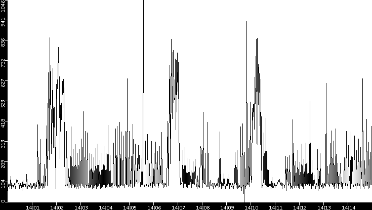Average Packet Size vs. Time