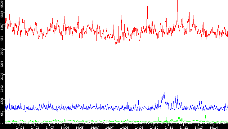 Nb. of Packets vs. Time