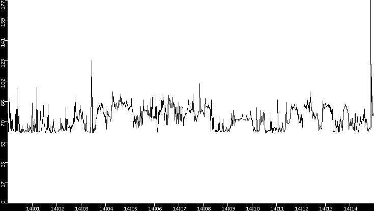 Average Packet Size vs. Time