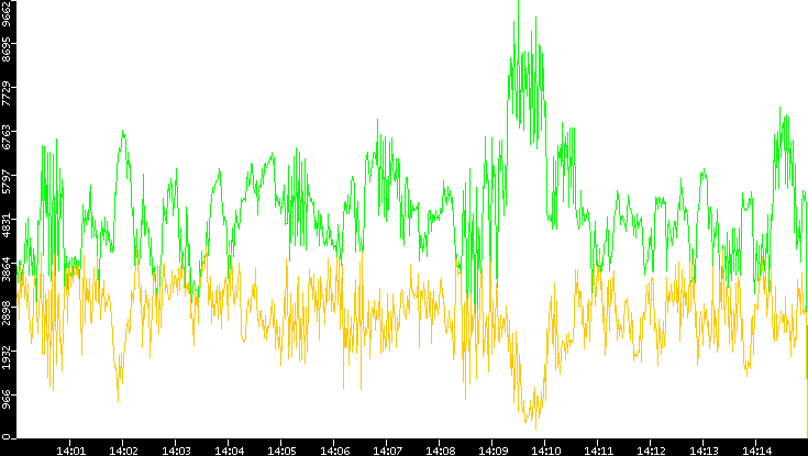 Entropy of Port vs. Time