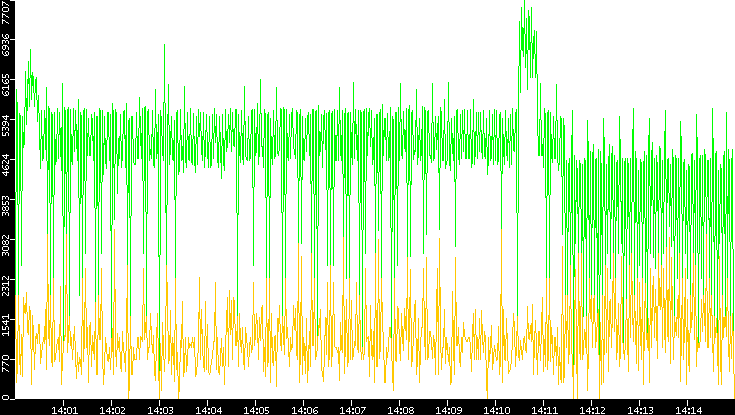 Entropy of Port vs. Time