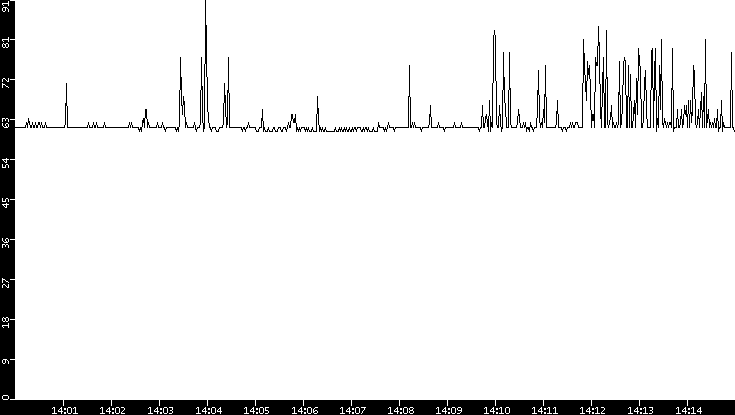 Average Packet Size vs. Time