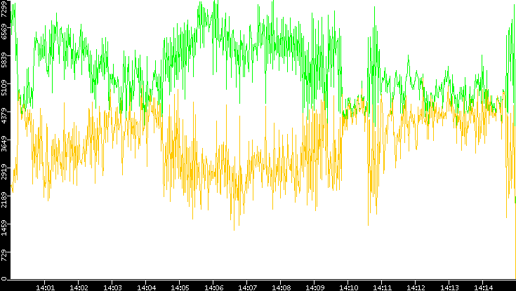 Entropy of Port vs. Time