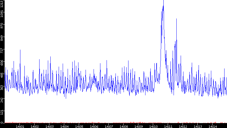 Nb. of Packets vs. Time