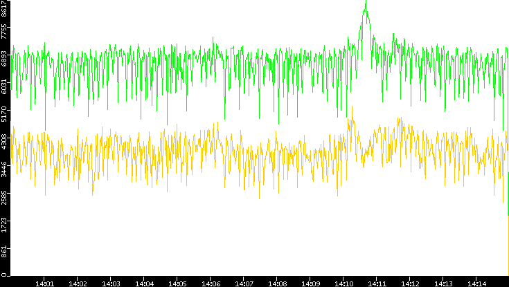 Entropy of Port vs. Time