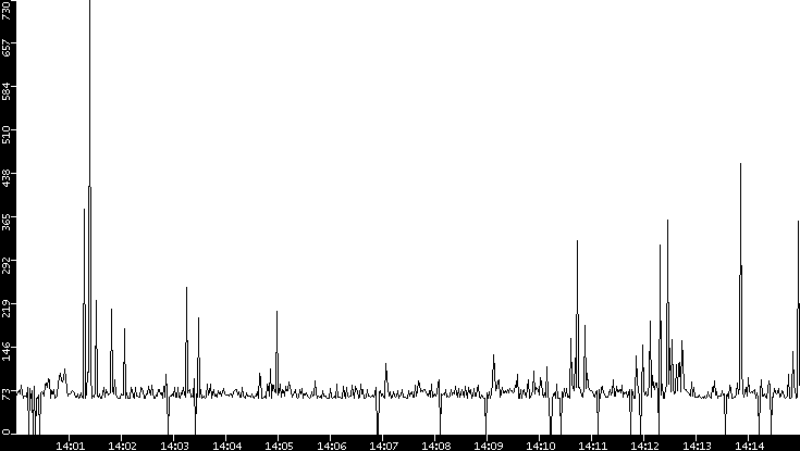 Average Packet Size vs. Time
