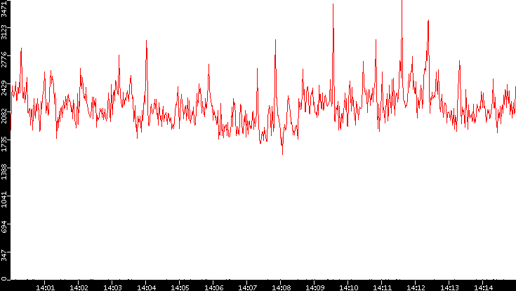Nb. of Packets vs. Time
