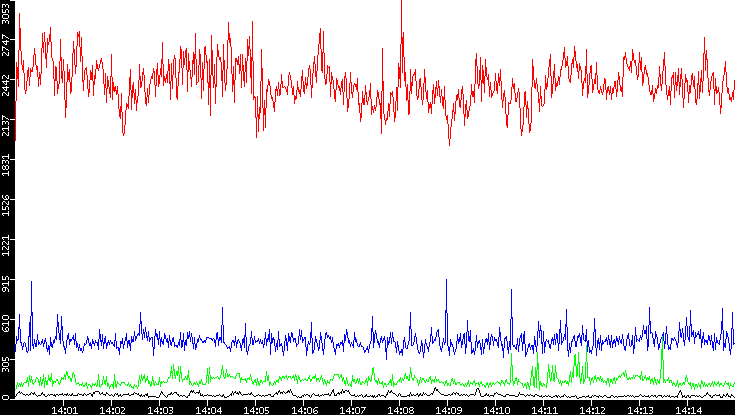 Nb. of Packets vs. Time
