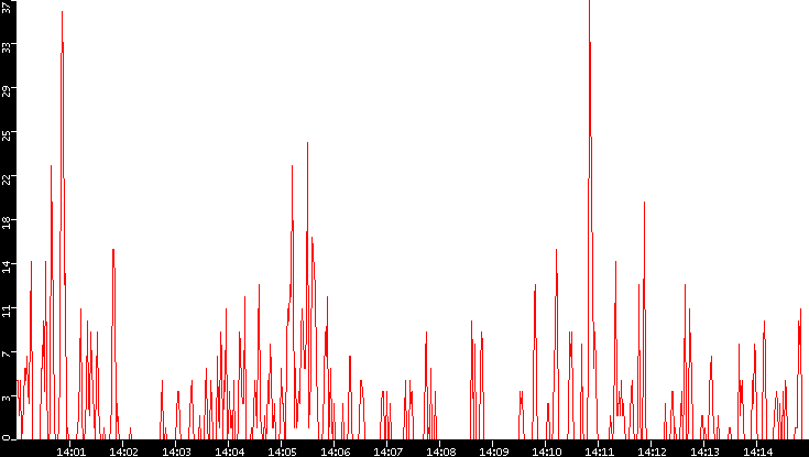 Nb. of Packets vs. Time