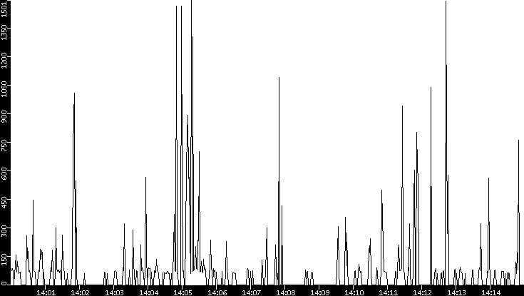 Average Packet Size vs. Time