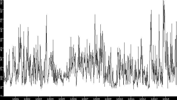 Average Packet Size vs. Time
