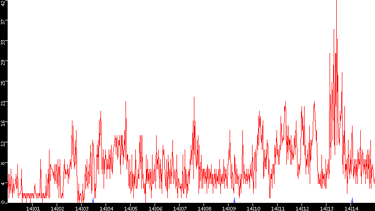 Nb. of Packets vs. Time