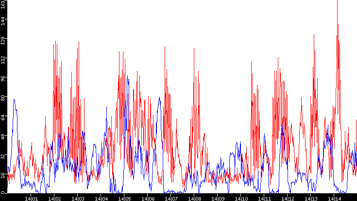 Nb. of Packets vs. Time
