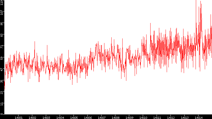 Nb. of Packets vs. Time
