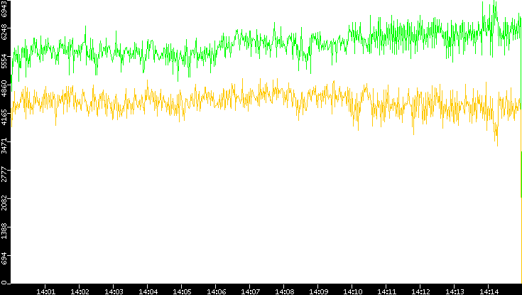 Entropy of Port vs. Time