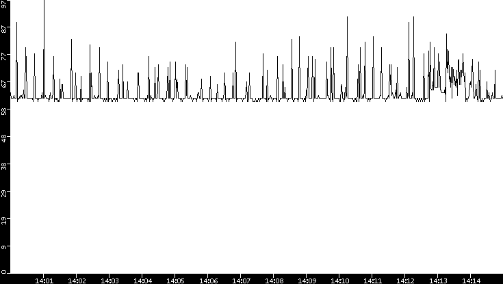 Average Packet Size vs. Time