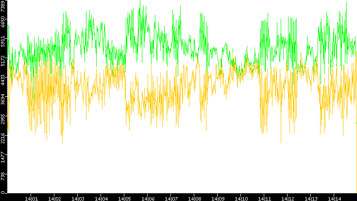 Entropy of Port vs. Time