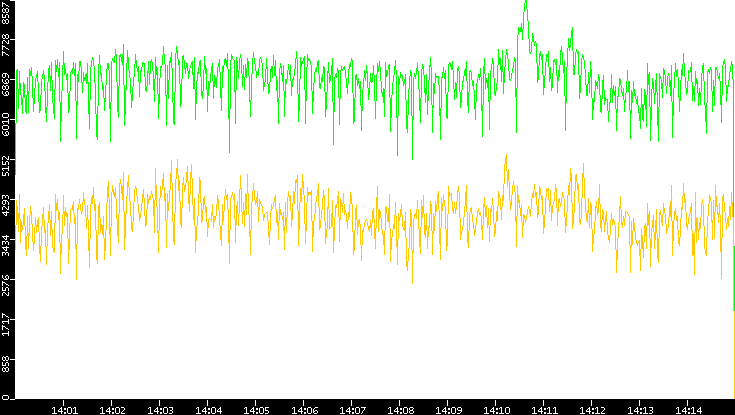 Entropy of Port vs. Time
