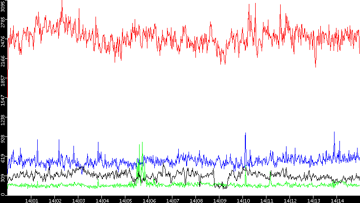 Nb. of Packets vs. Time