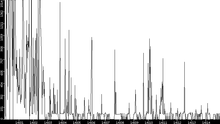 Average Packet Size vs. Time